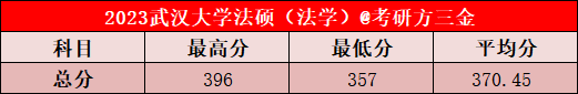 武汉大学2023年法律硕士拟录取名单