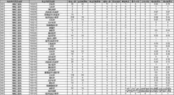 中南大学21考研湘雅医院报名人数1543 全日制录取425