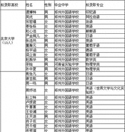 河南167名拟录取保送生名单公示：清华21人，北大13人