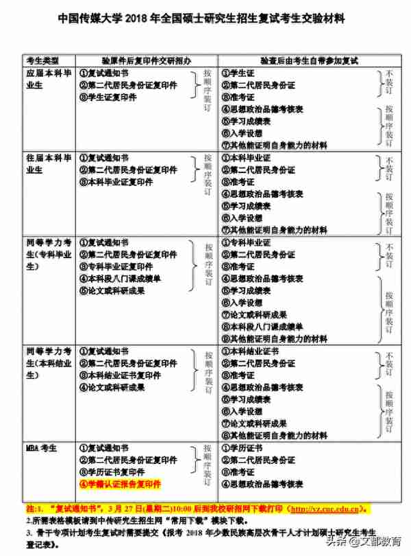 应往届生和同等学历考研复试需要准备什么资料