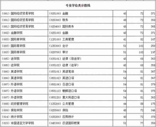 非自划线院校！对外经济贸易大学23考研复试线