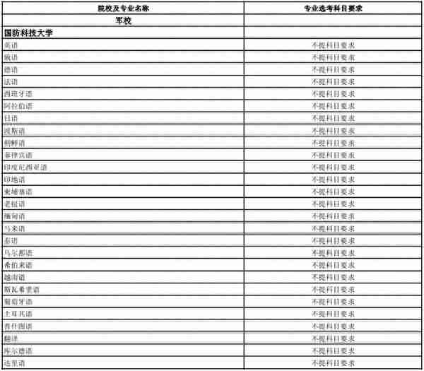 全网最全！想考军校的一定要看！选科要求，录取分数线全都有了