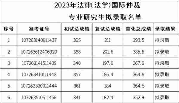 五院四系，招生600+，接收大量调剂，最低326分拟录取！