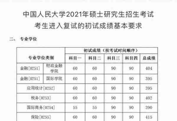 清北复交人，国内顶级院校金融专业复试线公布，分数一个比一个高