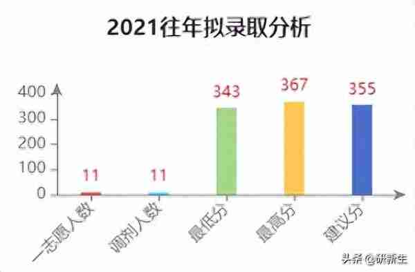 心理学择校｜辽宁师范大学招生情况、参考书目、分数线和录取数据