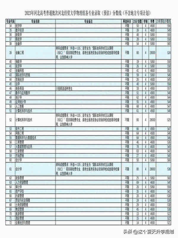 2023年河北经贸大学各专业录取分数线（预估）