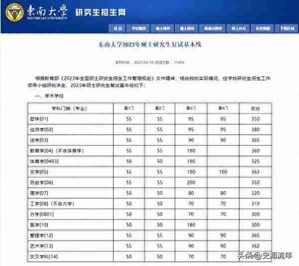 2023年考研大数据！34校自划复试分数线集齐，考研学子请收藏