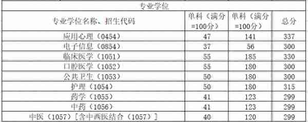 2021年首都医科大学研究生分数线