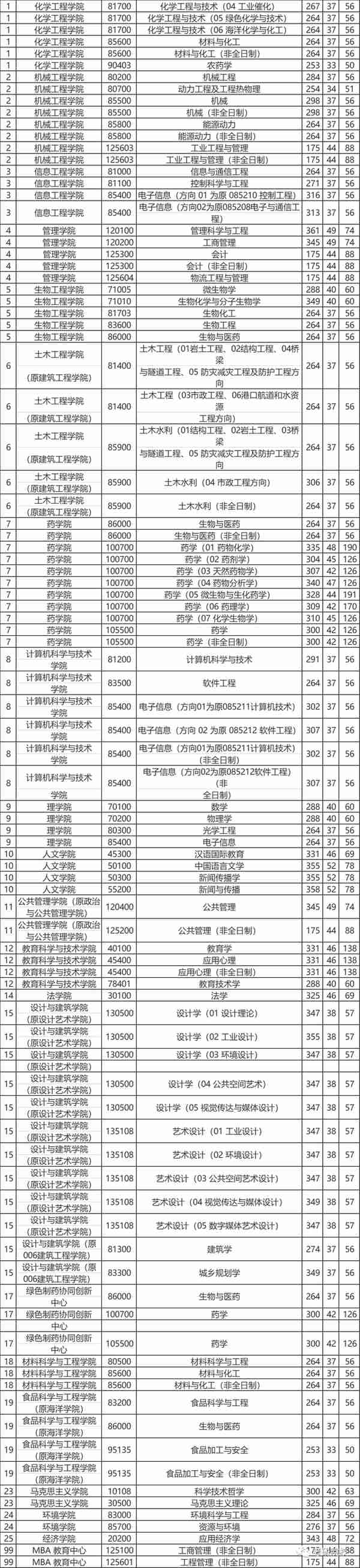 「院校盘点」浙江工业大学考研信息汇总