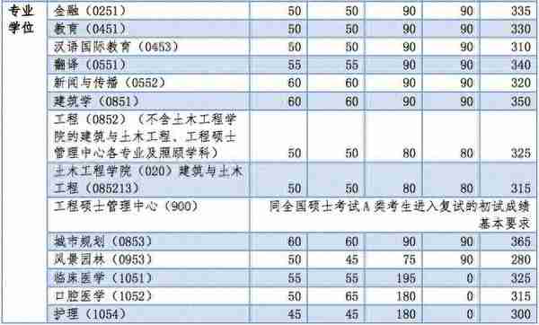 34所复试分数线快出了！降低的可能性大吗？