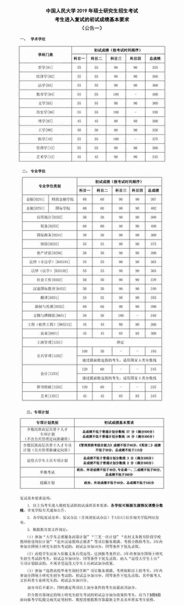 34所复试分数线快出了！降低的可能性大吗？