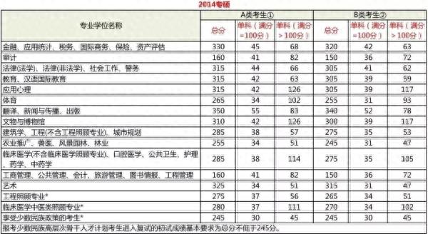 历年国家线及复试时间表，建议收藏