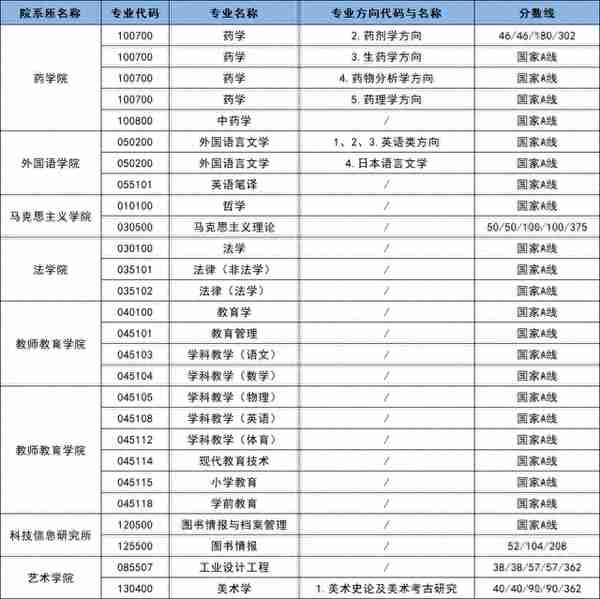 2023年江苏大学硕士研究生复试分数线汇总！