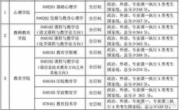 首都师范大学20年硕士研究生一志愿考生进入复试的初试成绩要求