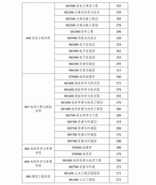 公布！长安大学研招复试线出炉！