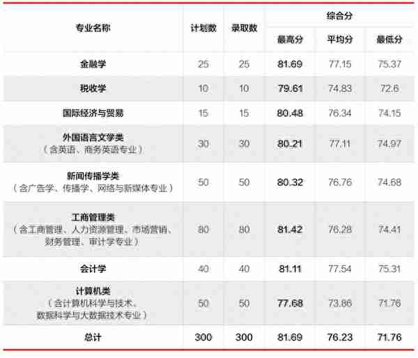 2022年浙江省属三位一体录取、师资+基层卫生定向招生录取汇总