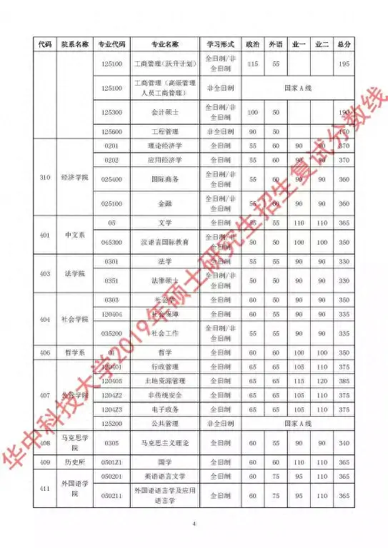 34所复试分数线快出了！降低的可能性大吗？