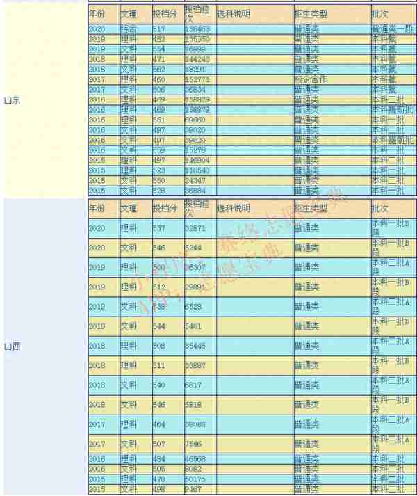 曲阜师范大学是几本？口碑怎么样好就业吗 全国排名第几