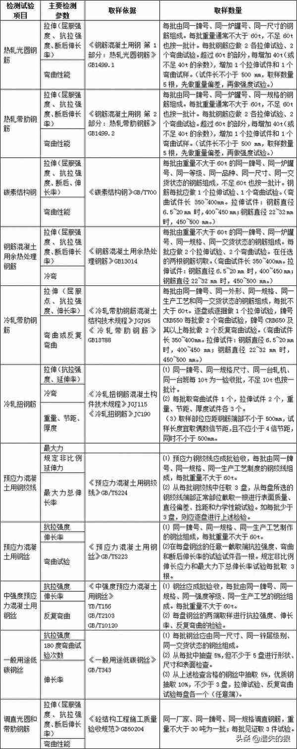 总结建筑材料进场复试项目说明主要检测参数、取样依据和数量