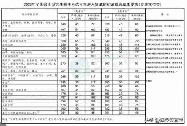 2023考研国家线公布了，这些复试和调剂技巧你还不知道吗？