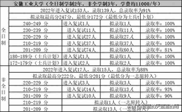 考研上岸！2022年MPAcc专业复试录取率80%以上的院校！收藏