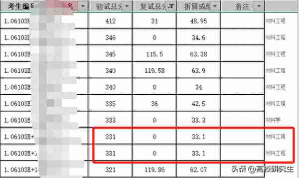 四川大学材料工程初试第三412分考生复试仅31分，怎么回事？