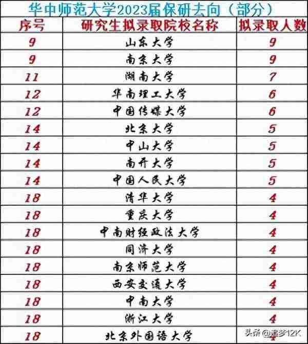 华中师范大学2023届保研去向：保研本校174人，北师26,华东师24