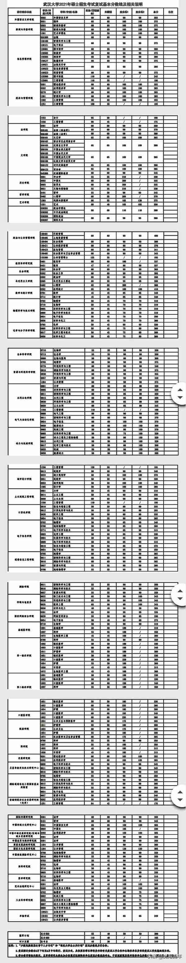 重磅！武汉大学2022考研调剂信息汇总，共有211个调剂名额