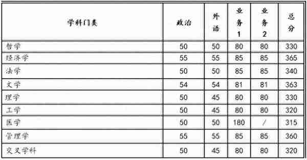 考研快讯：8所自划线高校已公布2023考研复试分数线！