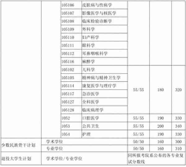 来了！普遍上涨，武大、北大等20所知名高校公布2019年考研复试线