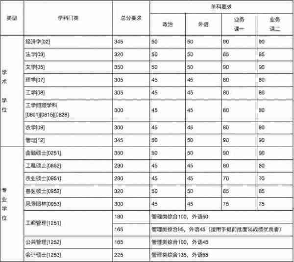 34所复试分数线快出了！降低的可能性大吗？