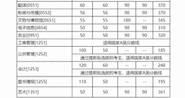 中国人民大学公布2022年考研复试线，保险419分、税务410分