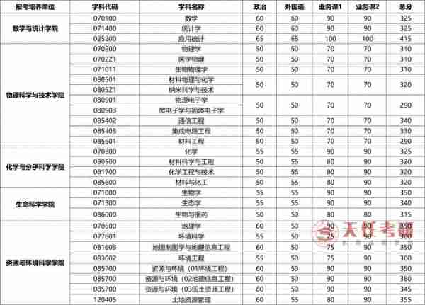 每日一校 | 武汉大学考情分析：考研难度大的专业、复试分数线