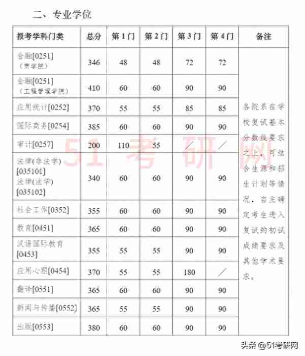 有高校复试已结束！46所院校复试线已出！多校官宣线下复试！