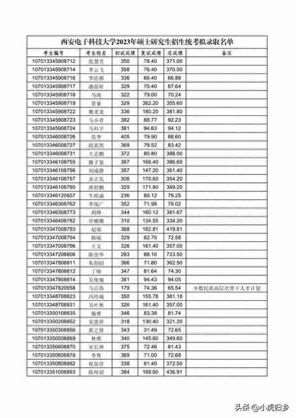 西安电子科技大学2023年硕士研究生招生统考拟录取名单