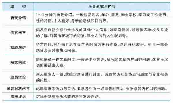 考研复试收藏！考研英语口语复试题型有哪些？评分标准是什么？