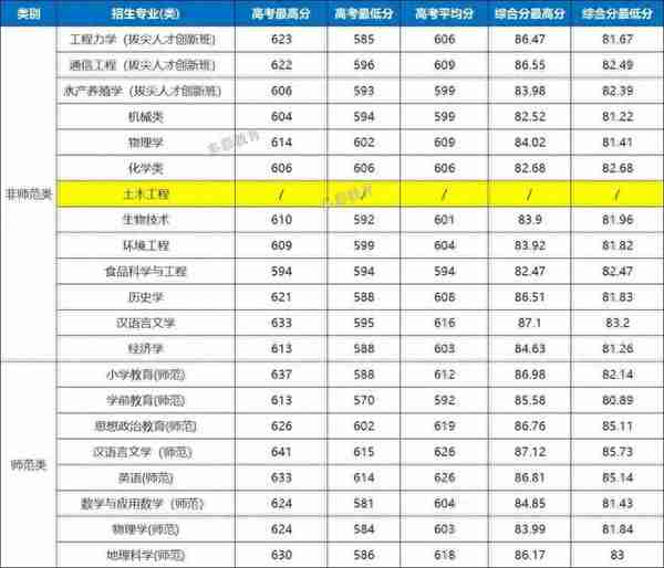 2022年浙江省属三位一体录取、师资+基层卫生定向招生录取汇总