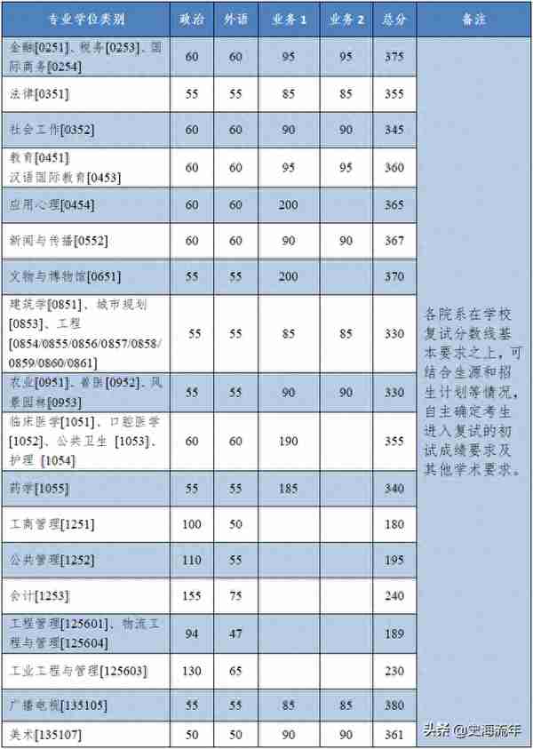 浙大2022硕士复试线发布，最多降46分，最多涨55分，如何准备复试