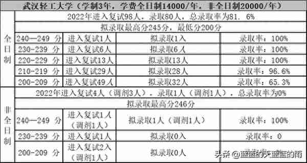 考研上岸！2022年MPAcc专业复试录取率80%以上的院校！收藏