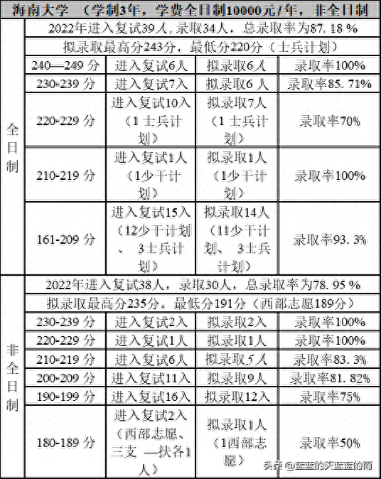 考研上岸！2022年MPAcc专业复试录取率80%以上的院校！收藏