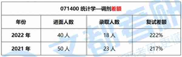 广西师范大学统计学考研难度如何？来看看最新的招生录取数据