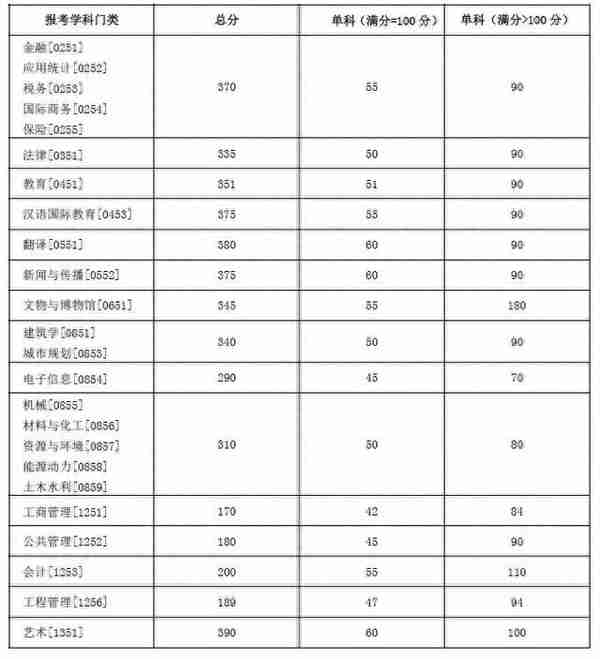 湖南大学近5年硕士研究生入学考试复试线（2018年-2022年）