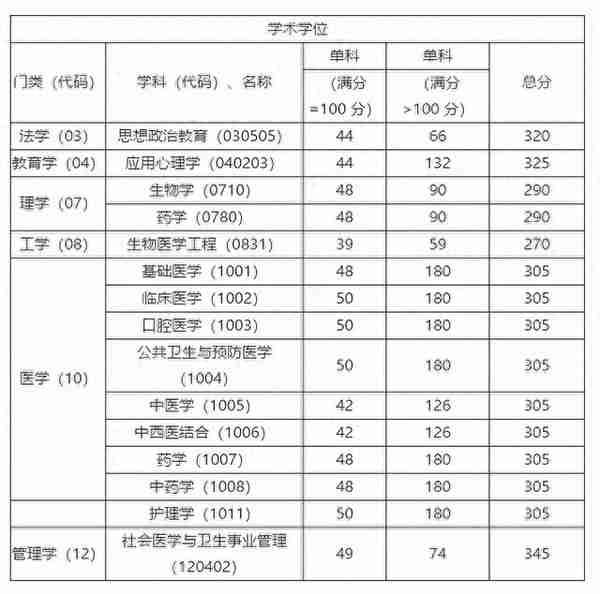 首都医科大学近5年硕士研究生招生复试基本分数线