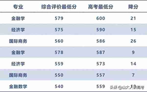 山东财经大学初审通过3346人，复试通过970人，最高降分26分