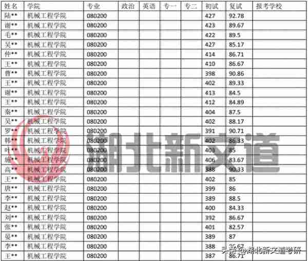 浙江大学 080200 机械工程专业近5年考研录取数据