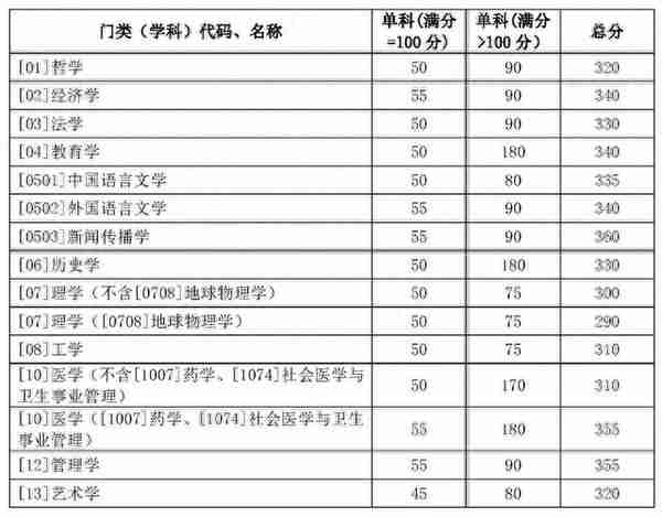 来了！普遍上涨，武大、北大等20所知名高校公布2019年考研复试线