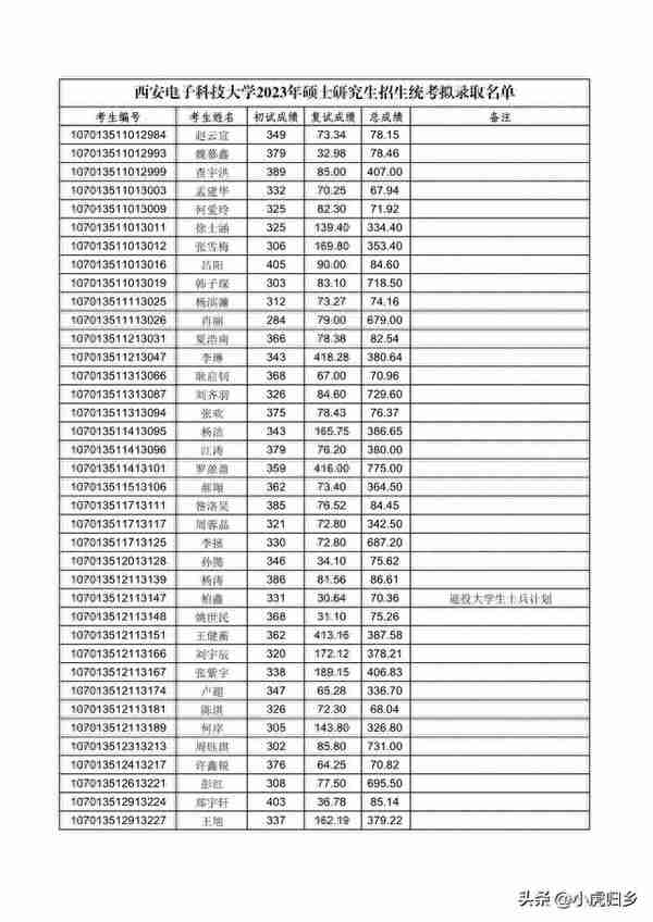 西安电子科技大学2023年硕士研究生招生统考拟录取名单