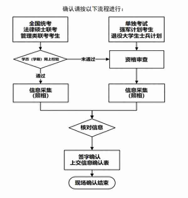 2019年研究生考试山东大学报考点现场确认安排公布