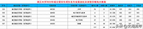 浙大2024考研录取大数据出炉！共188个专业，录取3389人，有你吗