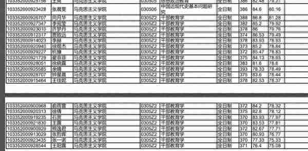 浙江大学2022研究生复试拟录取名单公布，经济类分数也太高了